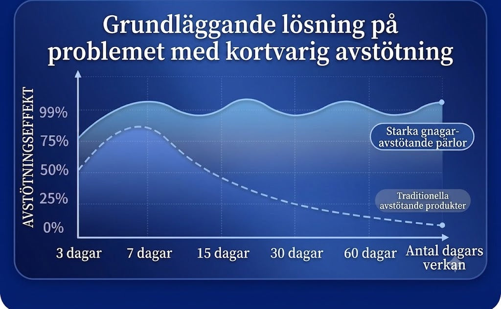Växtbaserad musavvisande gel – för inomhusbruk