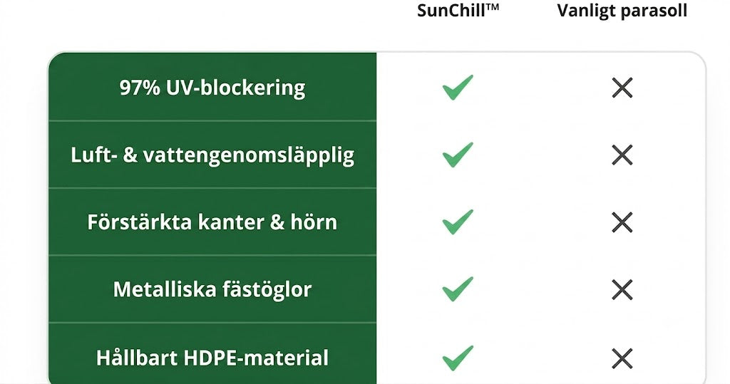SunChill™ | Högkvalitativ skuggduk av högdensitetspolyeten, ger svalkande skugga och UV-skydd.